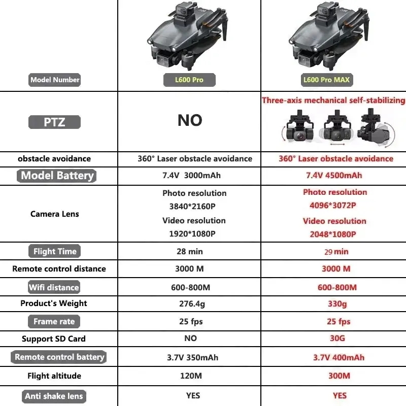 L600 PRO MAX GPS Drone Profesy - Drone Gimbal Brushless incelemesi ve fiyatı
